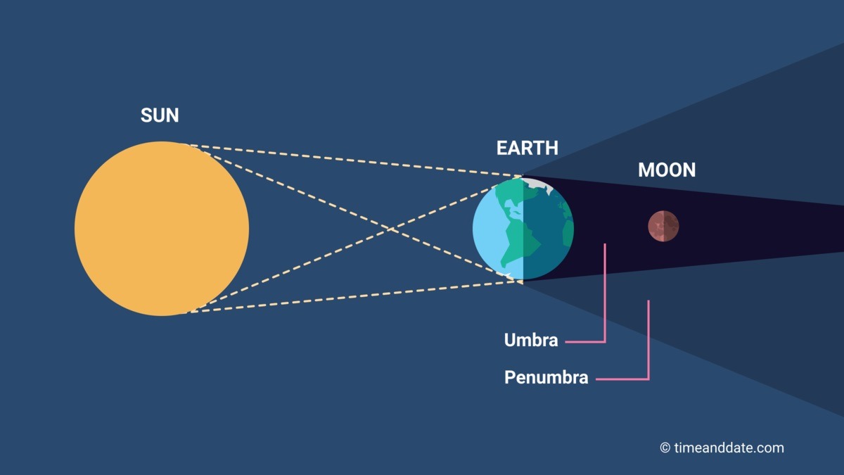 total lunar eclipse blood moon