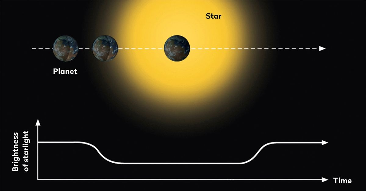 exoplanets transit method exoplanets transit method