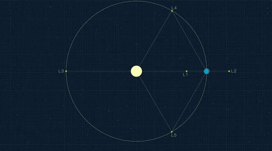 Lagrange points